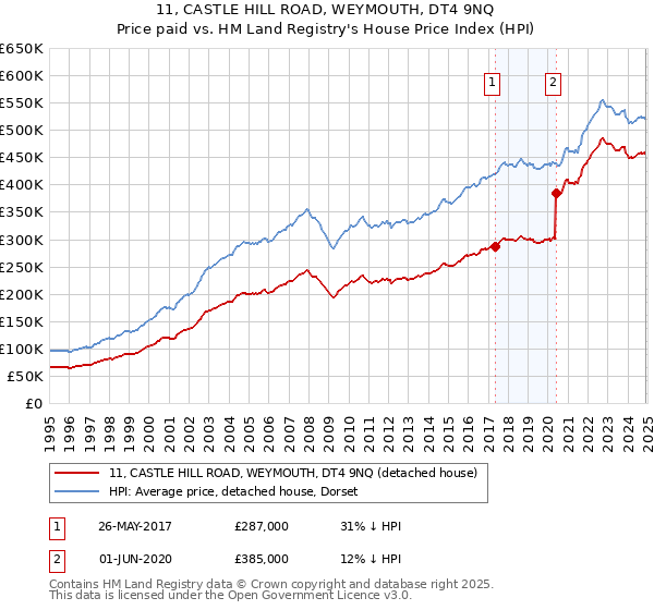 11, CASTLE HILL ROAD, WEYMOUTH, DT4 9NQ: Price paid vs HM Land Registry's House Price Index
