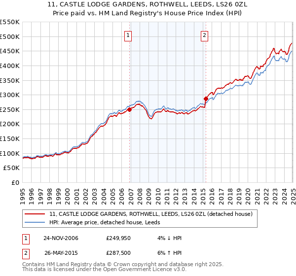 11, CASTLE LODGE GARDENS, ROTHWELL, LEEDS, LS26 0ZL: Price paid vs HM Land Registry's House Price Index