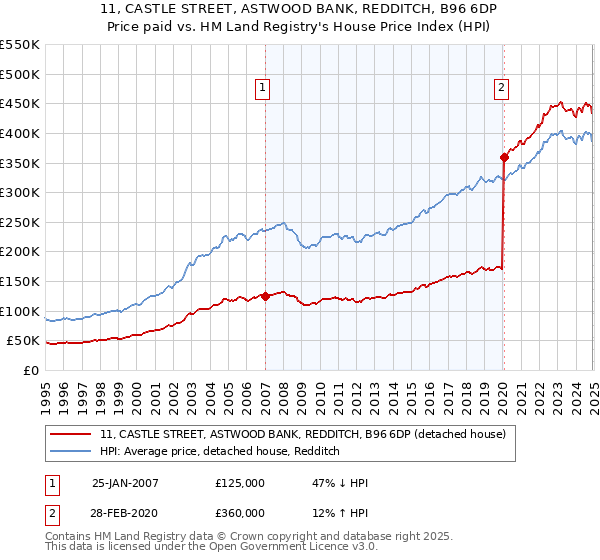 11, CASTLE STREET, ASTWOOD BANK, REDDITCH, B96 6DP: Price paid vs HM Land Registry's House Price Index