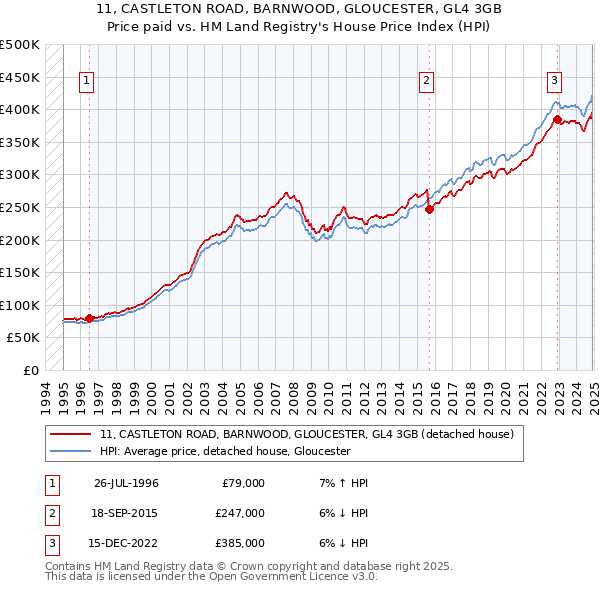 11, CASTLETON ROAD, BARNWOOD, GLOUCESTER, GL4 3GB: Price paid vs HM Land Registry's House Price Index