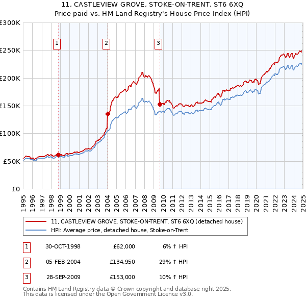 11, CASTLEVIEW GROVE, STOKE-ON-TRENT, ST6 6XQ: Price paid vs HM Land Registry's House Price Index