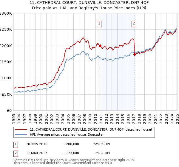 11, CATHEDRAL COURT, DUNSVILLE, DONCASTER, DN7 4QF: Price paid vs HM Land Registry's House Price Index