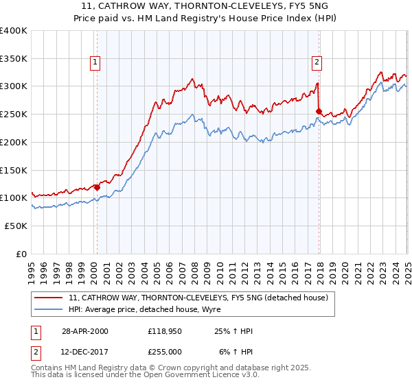 11, CATHROW WAY, THORNTON-CLEVELEYS, FY5 5NG: Price paid vs HM Land Registry's House Price Index