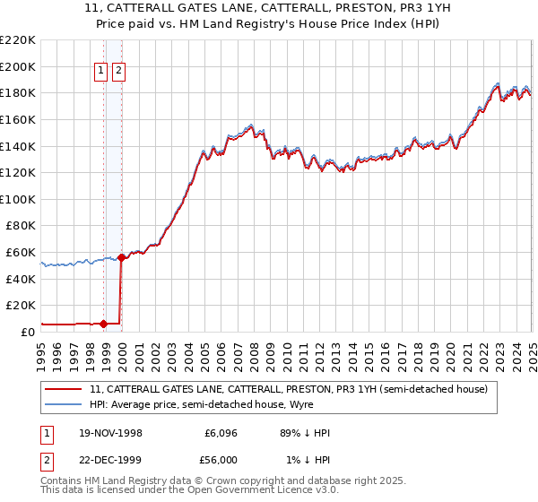 11, CATTERALL GATES LANE, CATTERALL, PRESTON, PR3 1YH: Price paid vs HM Land Registry's House Price Index