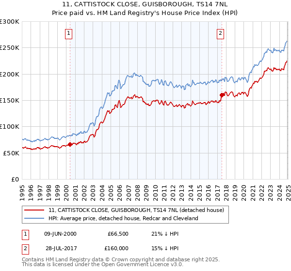 11, CATTISTOCK CLOSE, GUISBOROUGH, TS14 7NL: Price paid vs HM Land Registry's House Price Index