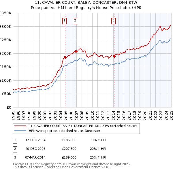 11, CAVALIER COURT, BALBY, DONCASTER, DN4 8TW: Price paid vs HM Land Registry's House Price Index