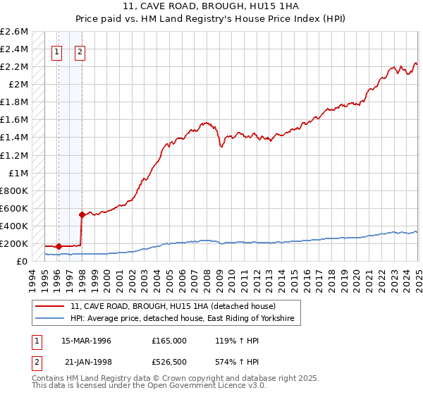 11, CAVE ROAD, BROUGH, HU15 1HA: Price paid vs HM Land Registry's House Price Index