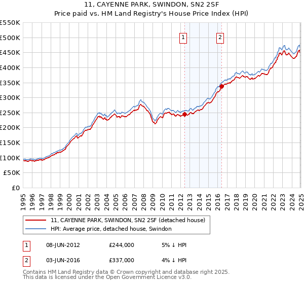 11, CAYENNE PARK, SWINDON, SN2 2SF: Price paid vs HM Land Registry's House Price Index