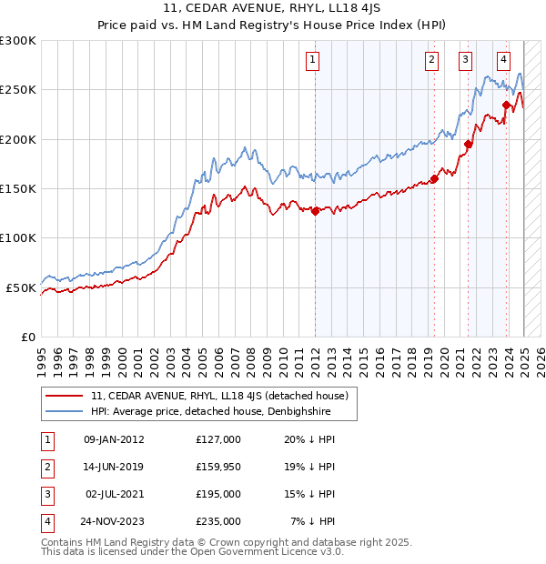 11, CEDAR AVENUE, RHYL, LL18 4JS: Price paid vs HM Land Registry's House Price Index