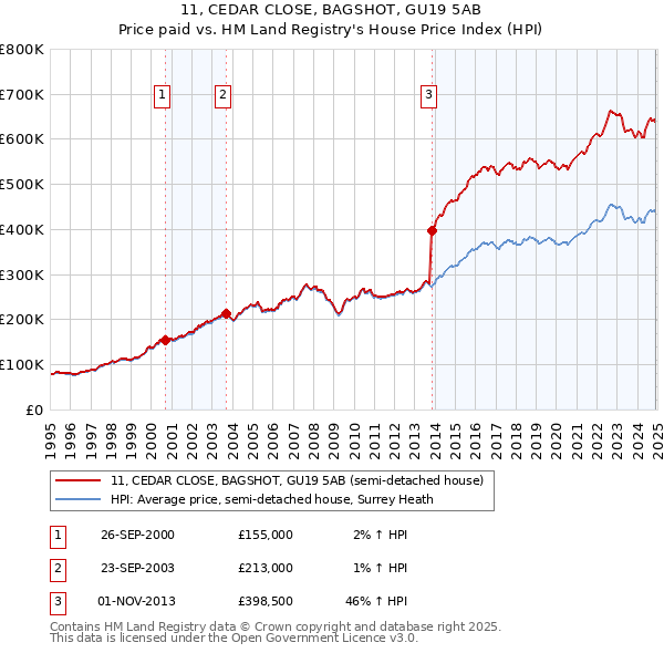 11, CEDAR CLOSE, BAGSHOT, GU19 5AB: Price paid vs HM Land Registry's House Price Index