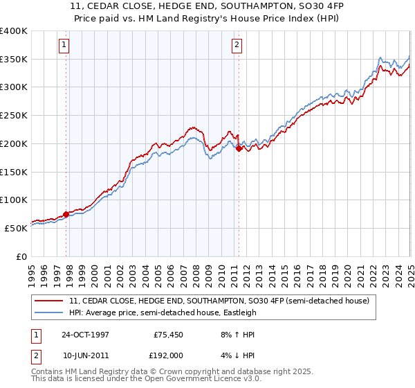 11, CEDAR CLOSE, HEDGE END, SOUTHAMPTON, SO30 4FP: Price paid vs HM Land Registry's House Price Index