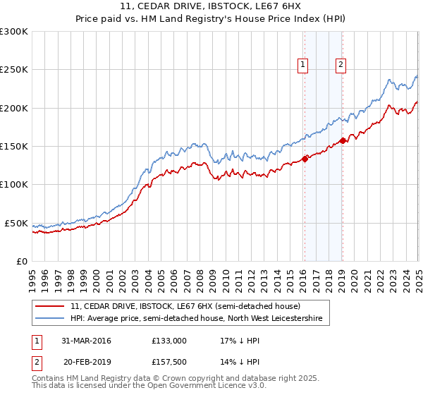 11, CEDAR DRIVE, IBSTOCK, LE67 6HX: Price paid vs HM Land Registry's House Price Index