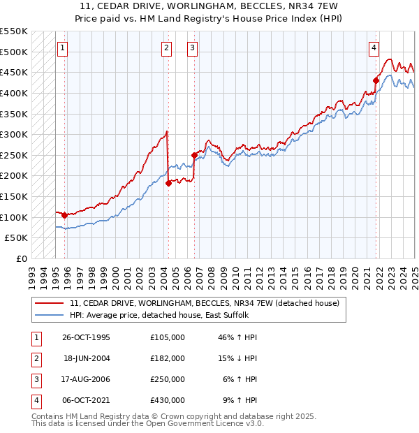 11, CEDAR DRIVE, WORLINGHAM, BECCLES, NR34 7EW: Price paid vs HM Land Registry's House Price Index