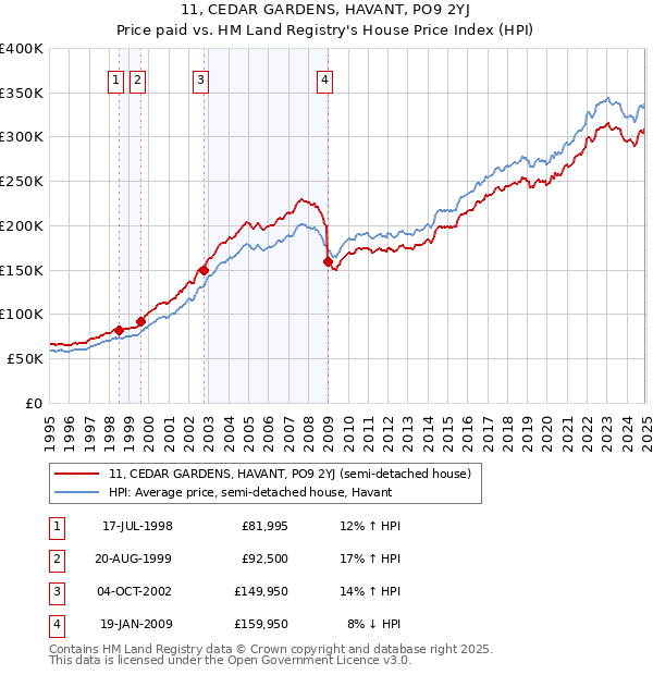 11, CEDAR GARDENS, HAVANT, PO9 2YJ: Price paid vs HM Land Registry's House Price Index