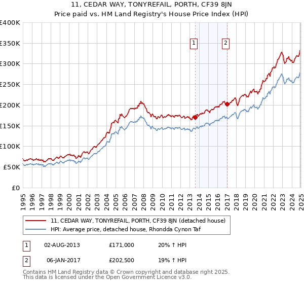 11, CEDAR WAY, TONYREFAIL, PORTH, CF39 8JN: Price paid vs HM Land Registry's House Price Index