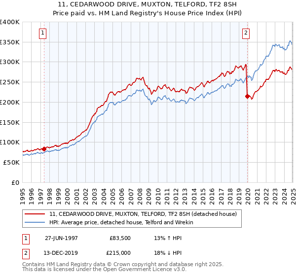 11, CEDARWOOD DRIVE, MUXTON, TELFORD, TF2 8SH: Price paid vs HM Land Registry's House Price Index