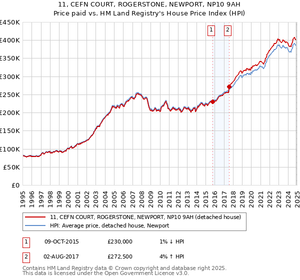 11, CEFN COURT, ROGERSTONE, NEWPORT, NP10 9AH: Price paid vs HM Land Registry's House Price Index