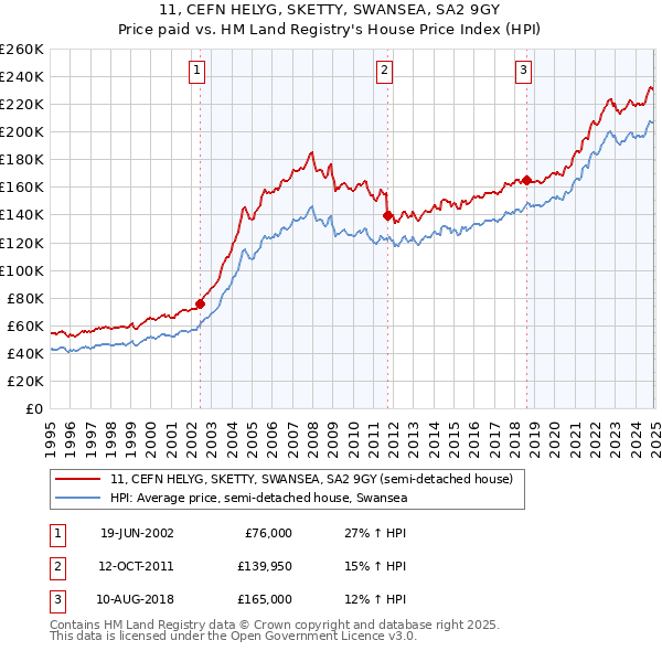 11, CEFN HELYG, SKETTY, SWANSEA, SA2 9GY: Price paid vs HM Land Registry's House Price Index