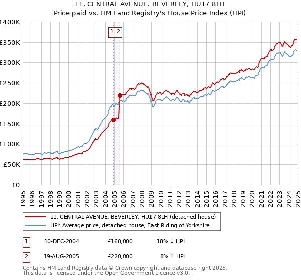 11, CENTRAL AVENUE, BEVERLEY, HU17 8LH: Price paid vs HM Land Registry's House Price Index