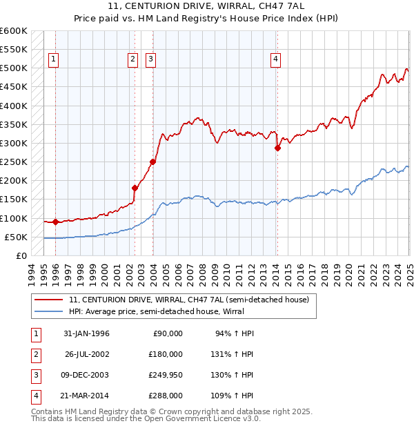 11, CENTURION DRIVE, WIRRAL, CH47 7AL: Price paid vs HM Land Registry's House Price Index