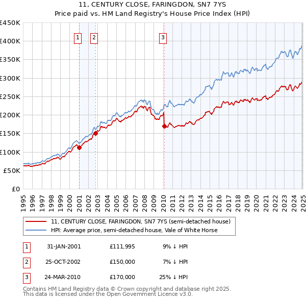 11, CENTURY CLOSE, FARINGDON, SN7 7YS: Price paid vs HM Land Registry's House Price Index