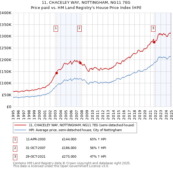 11, CHACELEY WAY, NOTTINGHAM, NG11 7EG: Price paid vs HM Land Registry's House Price Index