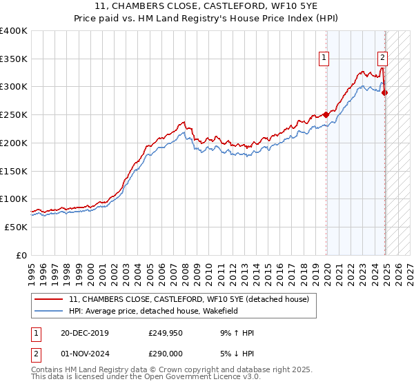 11, CHAMBERS CLOSE, CASTLEFORD, WF10 5YE: Price paid vs HM Land Registry's House Price Index