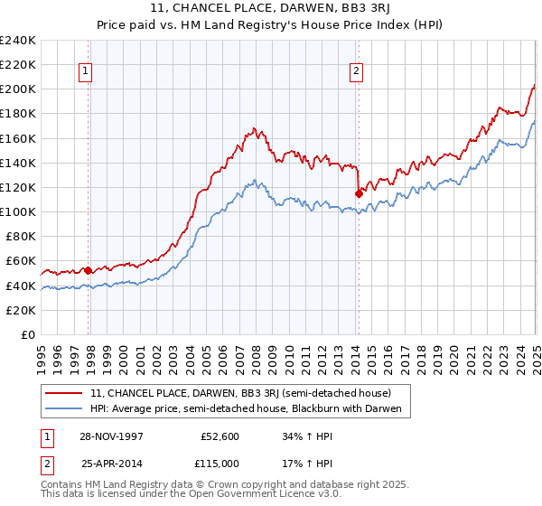 11, CHANCEL PLACE, DARWEN, BB3 3RJ: Price paid vs HM Land Registry's House Price Index