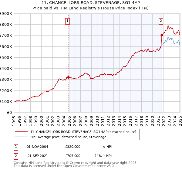 11, CHANCELLORS ROAD, STEVENAGE, SG1 4AP: Price paid vs HM Land Registry's House Price Index