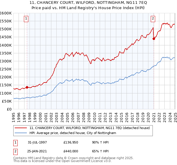 11, CHANCERY COURT, WILFORD, NOTTINGHAM, NG11 7EQ: Price paid vs HM Land Registry's House Price Index