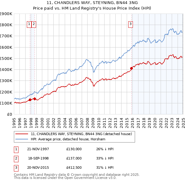 11, CHANDLERS WAY, STEYNING, BN44 3NG: Price paid vs HM Land Registry's House Price Index