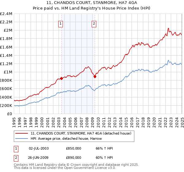 11, CHANDOS COURT, STANMORE, HA7 4GA: Price paid vs HM Land Registry's House Price Index