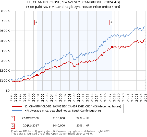 11, CHANTRY CLOSE, SWAVESEY, CAMBRIDGE, CB24 4GJ: Price paid vs HM Land Registry's House Price Index