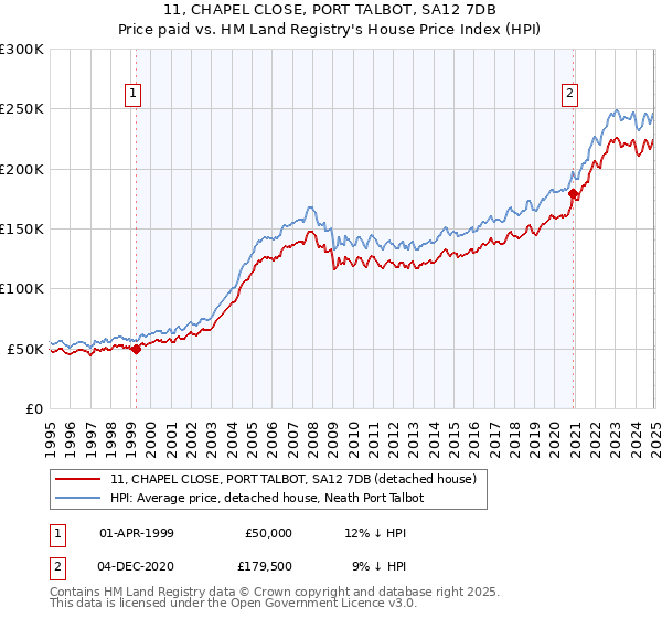 11, CHAPEL CLOSE, PORT TALBOT, SA12 7DB: Price paid vs HM Land Registry's House Price Index