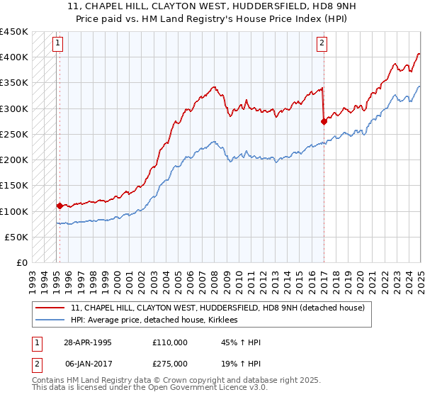 11, CHAPEL HILL, CLAYTON WEST, HUDDERSFIELD, HD8 9NH: Price paid vs HM Land Registry's House Price Index
