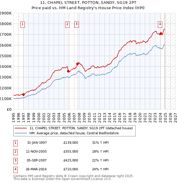 11, CHAPEL STREET, POTTON, SANDY, SG19 2PT: Price paid vs HM Land Registry's House Price Index