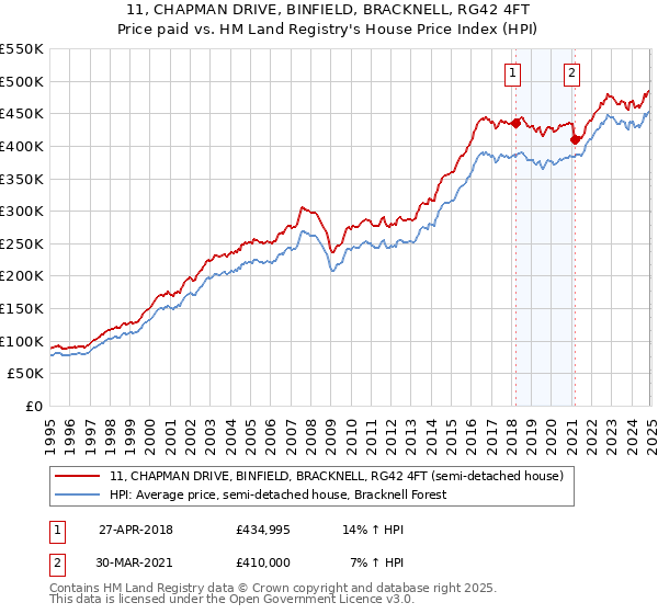 11, CHAPMAN DRIVE, BINFIELD, BRACKNELL, RG42 4FT: Price paid vs HM Land Registry's House Price Index