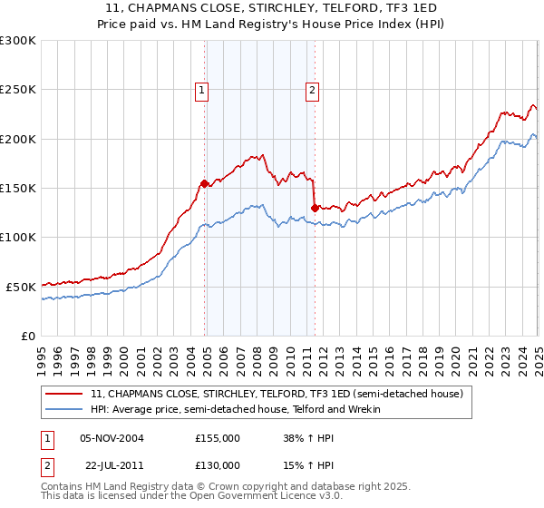 11, CHAPMANS CLOSE, STIRCHLEY, TELFORD, TF3 1ED: Price paid vs HM Land Registry's House Price Index