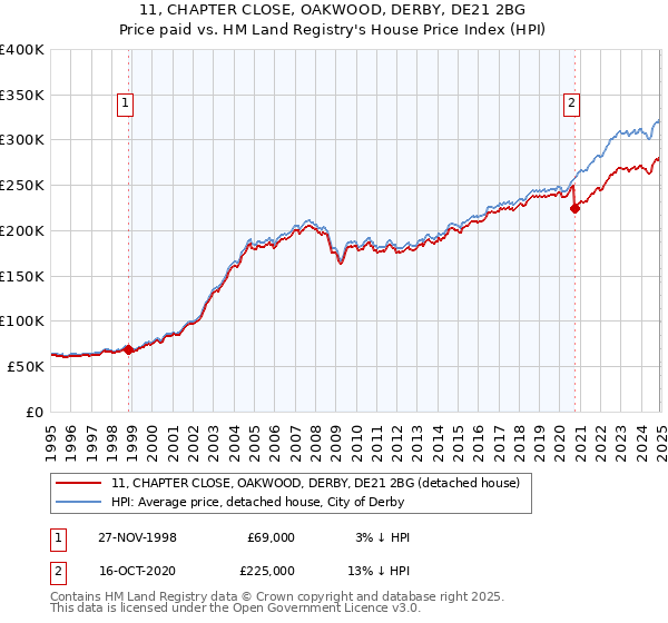 11, CHAPTER CLOSE, OAKWOOD, DERBY, DE21 2BG: Price paid vs HM Land Registry's House Price Index