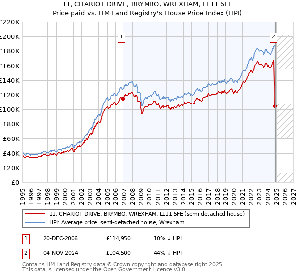 11, CHARIOT DRIVE, BRYMBO, WREXHAM, LL11 5FE: Price paid vs HM Land Registry's House Price Index