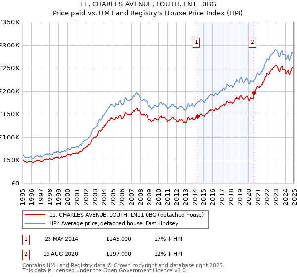 11, CHARLES AVENUE, LOUTH, LN11 0BG: Price paid vs HM Land Registry's House Price Index