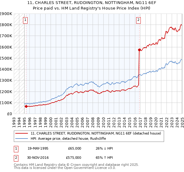 11, CHARLES STREET, RUDDINGTON, NOTTINGHAM, NG11 6EF: Price paid vs HM Land Registry's House Price Index