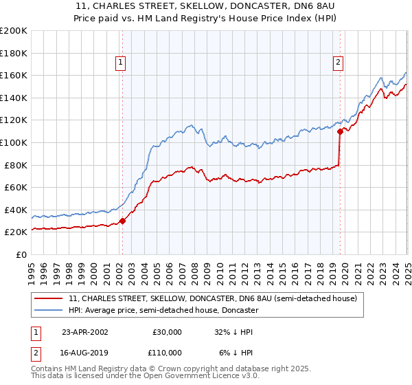 11, CHARLES STREET, SKELLOW, DONCASTER, DN6 8AU: Price paid vs HM Land Registry's House Price Index