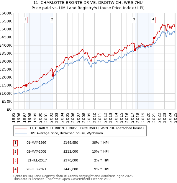 11, CHARLOTTE BRONTE DRIVE, DROITWICH, WR9 7HU: Price paid vs HM Land Registry's House Price Index
