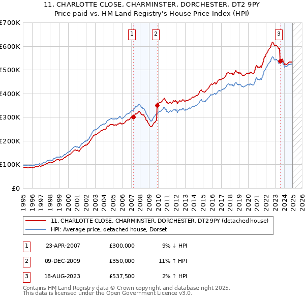11, CHARLOTTE CLOSE, CHARMINSTER, DORCHESTER, DT2 9PY: Price paid vs HM Land Registry's House Price Index