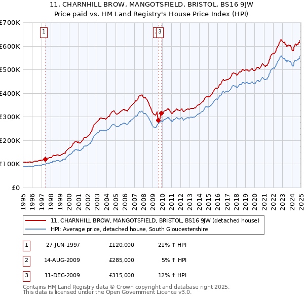 11, CHARNHILL BROW, MANGOTSFIELD, BRISTOL, BS16 9JW: Price paid vs HM Land Registry's House Price Index