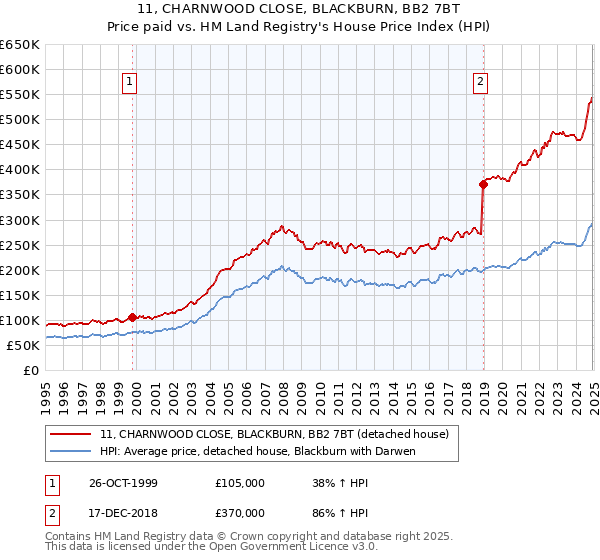 11, CHARNWOOD CLOSE, BLACKBURN, BB2 7BT: Price paid vs HM Land Registry's House Price Index