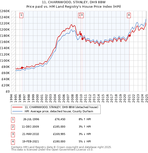 11, CHARNWOOD, STANLEY, DH9 8BW: Price paid vs HM Land Registry's House Price Index