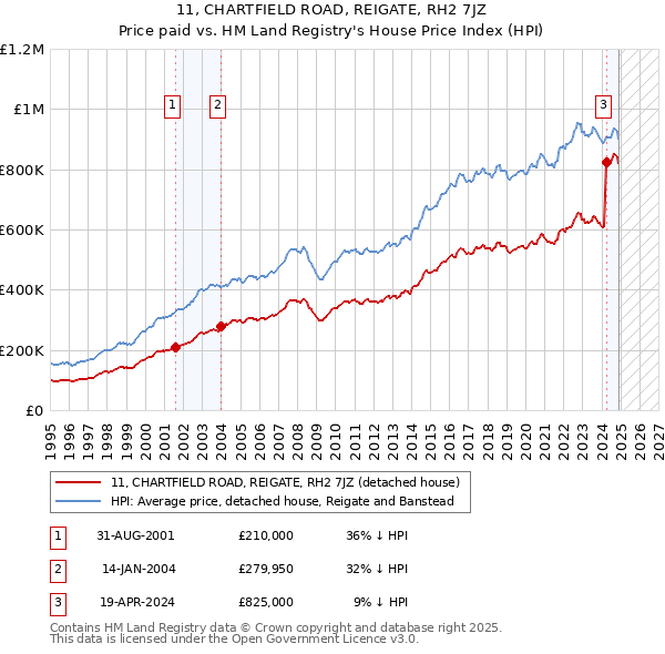 11, CHARTFIELD ROAD, REIGATE, RH2 7JZ: Price paid vs HM Land Registry's House Price Index