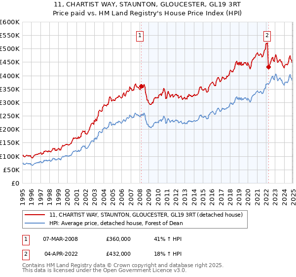 11, CHARTIST WAY, STAUNTON, GLOUCESTER, GL19 3RT: Price paid vs HM Land Registry's House Price Index